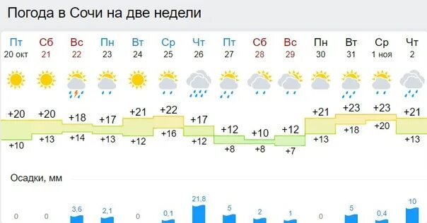 Погода в сочи на 10 апреля. Погода в Сочи. Погода на неделю. Погода в Прокопьевске на неделю. Погода на 2 недели.