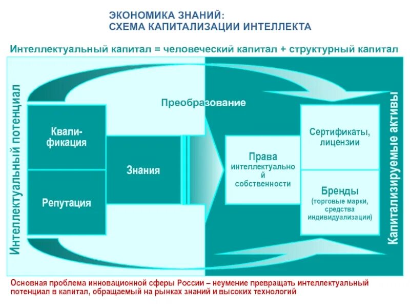 Инновационная экономика.. Капитализация схема. Инновационный Тип экономики. Экономическое развитие и инновационная экономика. Интеллектуальные активы это