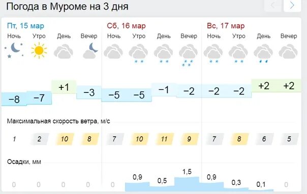 Погода муром на 10 дней самый точный. Погода в Муроме. Муром погода сегодня. Погода в Муроме на неделю. Погода в Муроме на сегодня.