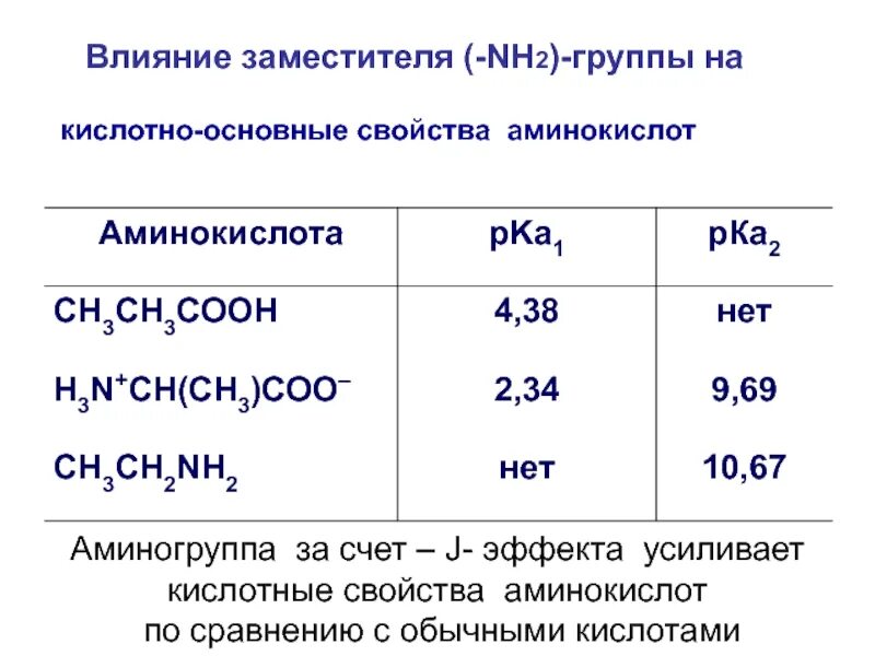 Группы кислотности. Кислотно-основные свойства аминокислот. Кислотность аминокислот. Nh2 кислотность. Влияние заместителей на кислотно-основные свойства.