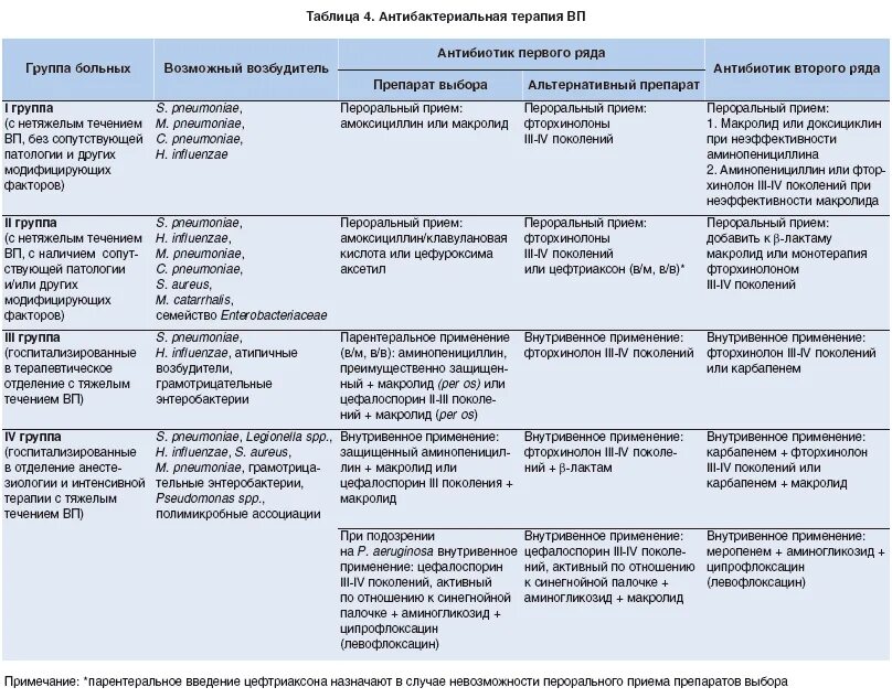Профилактика осложнений антибактериальной терапии таблица. Схема антибактериальной терапии пневмонии. Схемы лечения пневмонии антибиотиками. Лечение пневмонии препараты схема лечения.