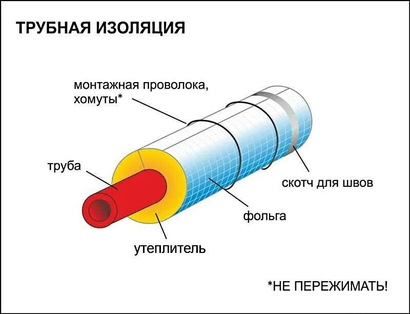 Принцип изоляции. Схема утепление трубы водопровода. схема утепления водопроводных труб. изоляция труб на схеме. монтажная схема теплоизоляции трубопровода.