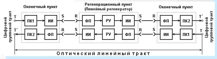 1.4. Структурная схема оптической системы передачи. 1. Основы построения оптичес