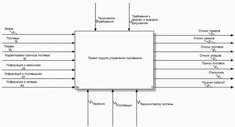 Функциональная диаграмма основные понятия