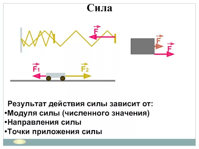 От чего результат действия силы не зависит. Результат действия силы зависит от модуля. результат действия силы зависит от. результат действия силы зависит от модуля этой силы. от чего зависит результат действия силы.