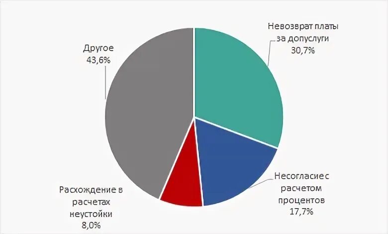 Процент мошенничества