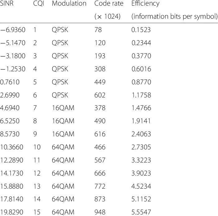 Code rating