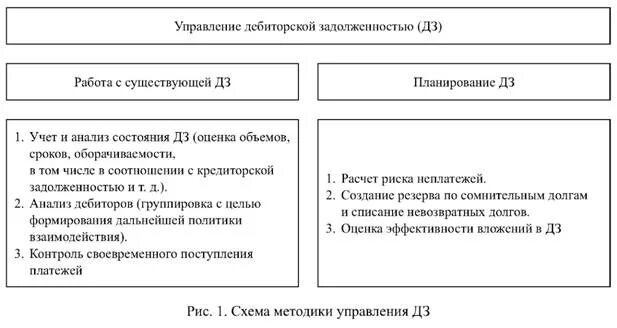 Схема работы с дебиторской задолженностью. Дебиторская задолженность схема. Управление дебиторской задолженностью схема. Способы управления дебиторской задолженностью.