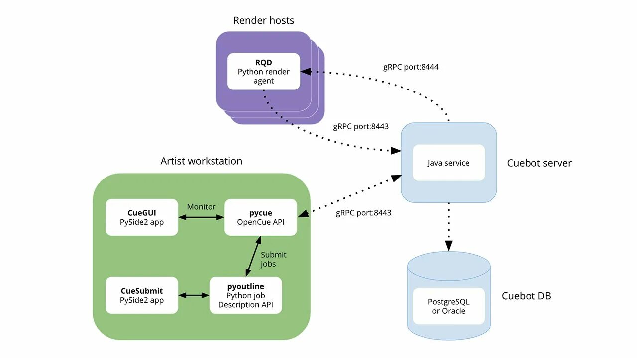 Grpc python. Grpc java. grpc диаграмма. типы операций grpc. сервер для сим карт.
