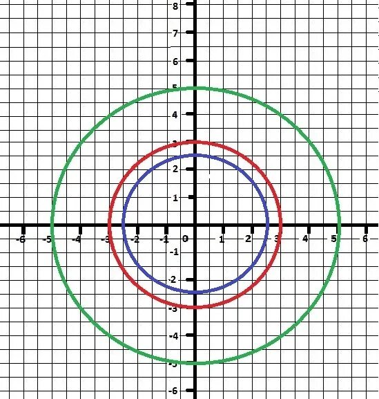 Начертить три окружности. Начертите три концентрические окружности с радиусами 2.5 см 3 см 3.5. График окружности. Начертите три конртрические окр. Рисование концентрических окружностей.