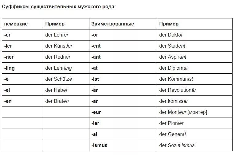 Суффиксы существительных мужского рода в немецком языке. Суффиксы существительных женского рода в немецком языке. Суффиксы в немецком языке таблица. Немецкий язык суффиксы мужского , среднего и женского и род.