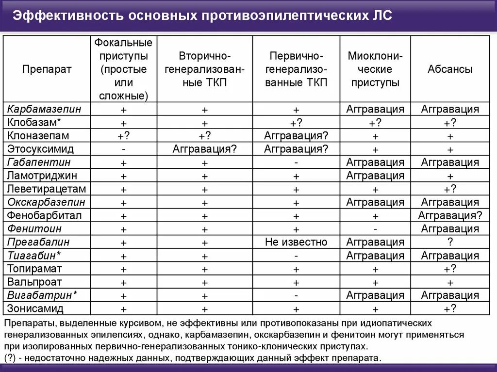 Как правильно заменять фенобарбитал на карбамазепин Купить в СПб Карбамазепин-Алси таблетки 200 мг № 40, инструкция по применению