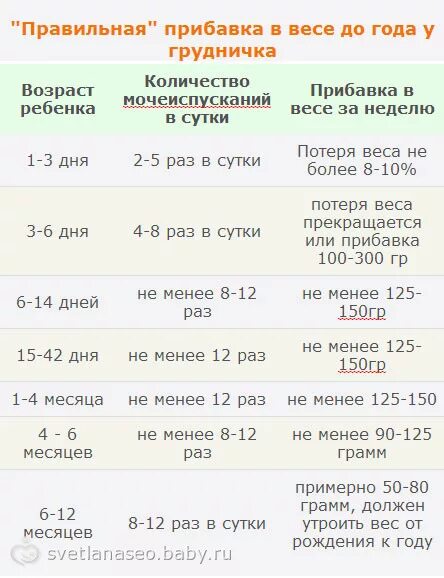 Норма прибавки в весе у новорожденных на грудном вскармливании. Сколько грудной ребенок должен прибавлять в весе. Нормы прибавки веса у новорожденных по неделям на гв. Прибавка в весе в 1 месяц у новорожденного на гв.