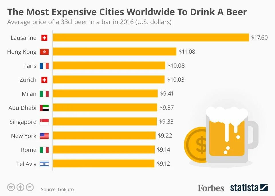 Drinking countries. 33cl объем. The most expensive City in the World. The more expensive Beer. Average Beer.