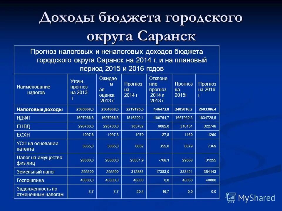 налоговые доходы городского бюджета. налоговые неналоговые доходы и безвозмездные поступления. налоговые доходы бюджета городского округа. налоговые доходы муниципальных образований. бюджеты муниципальных образований налоги.