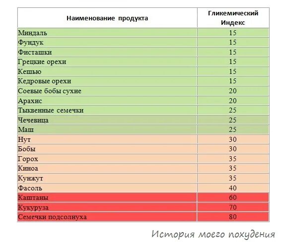 Фрукты таблица гликемическим индексом. Тыквенные семечки гликемический индекс. Таблица гликемических индексов фруктов и ягод. Фрукты гликемический индекс таблица. Сливочное масло гликемический