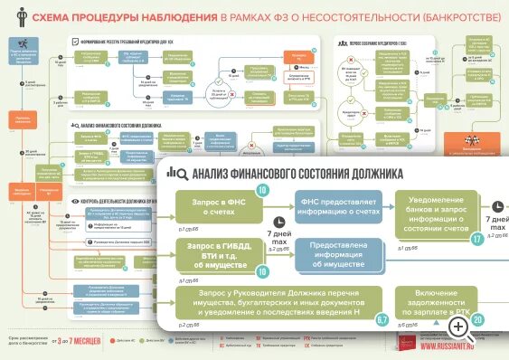 При проведении процедуры наблюдения назначается управляющий. Порядок банкротства юридического лица схема. этапы банкротства юридического лица схема. схема процедуры банкротства юр лица. стадии банкротства юридического лица схема.
