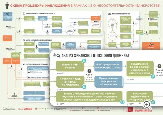 Какой управляющий назначается для процедуры наблюдения. Порядок банкротства юридического лица схема. Этапы банкротства юридического лица схема. Схема процедуры банкротства юр лица. Стадии банкротства юридического лица схема.