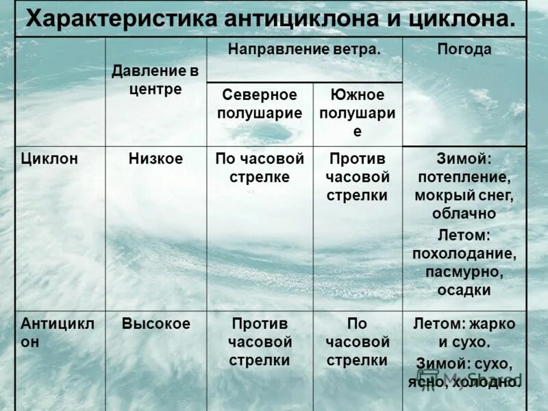 Что такое циклон кратко. Признаки циклона и антициклона таблица. характеристика циклона и антициклона. циклоны погодные условия. признаки циклона и антициклона.