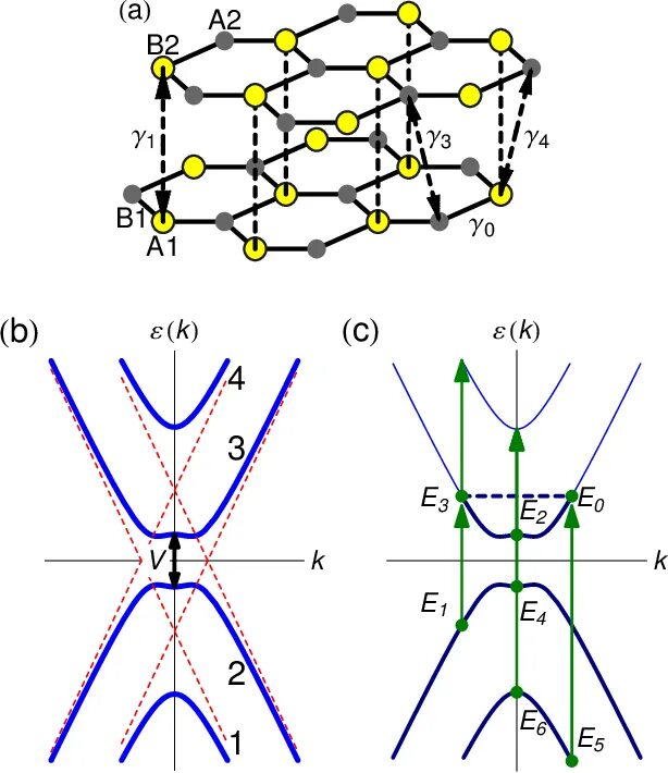 Electron structure. Graphene band structure. bilayer graphene band structure. electron spectre. double resonant scattering in graphene electronic diagram.