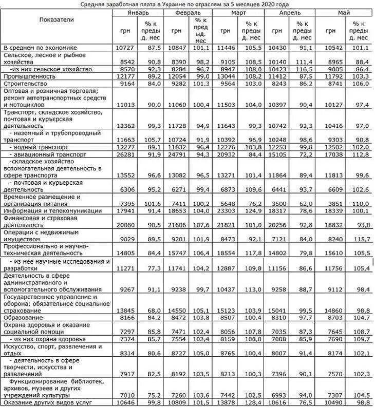 Размер средней заработной платы в России в 2021 году. Средняя зарплата по России в 2020 году по месяцам Росстат. Средняя заработная плата по отраслям в 2022 году. Средние зарплаты по регионам РФ 2021. Зарплаты по отрасли по оквэд