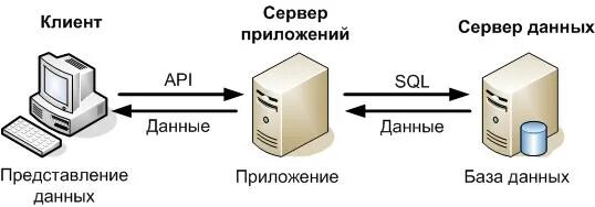 Client type 1. Трёхуровневая архитектура клиент-сервер. Схема приложения клиент сервер. Трехзвенная архитектура клиент-сервер. Трехуровневая архитектура клиент-сервер.