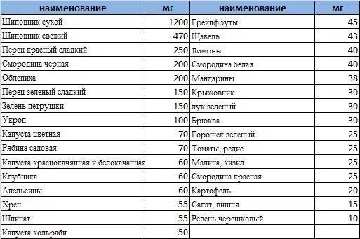 Витамины в каких продуктах содержится с таблицей. В каких продуктах находится витамин с таблица. Витамин с содержание в продуктах. Таблица продуктов с высоким содержанием витамина с. В каких продуктах содержится витамин к в большом количестве таблица.