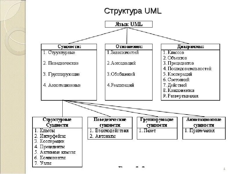 Языки графического моделирования. Диаграммы языка uml. Концептуальная модель uml диаграммы. Структура языка uml диаграмма uml. Язык uml, основные типы диаграмм..