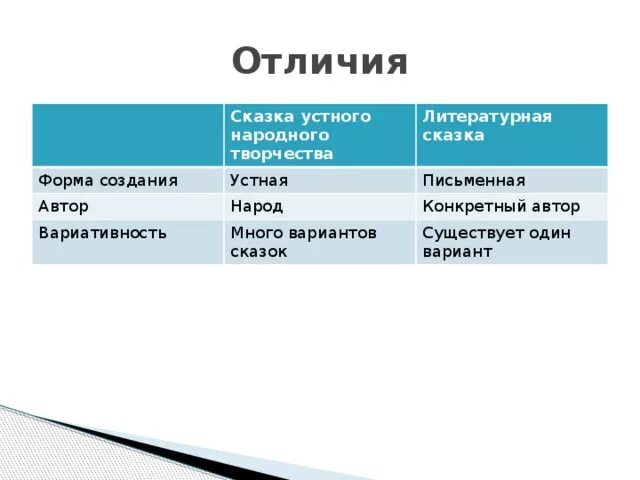 Отличие литературной сказки от фольклорной. Чем отличается Литературная сказка от народной. Таблица сходства и различия литературных сказок. Авторская и Литературная сказка сходства и различия.