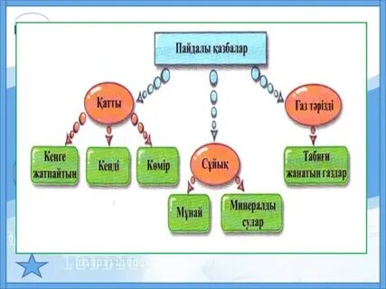 Пайдалы қазбалар
