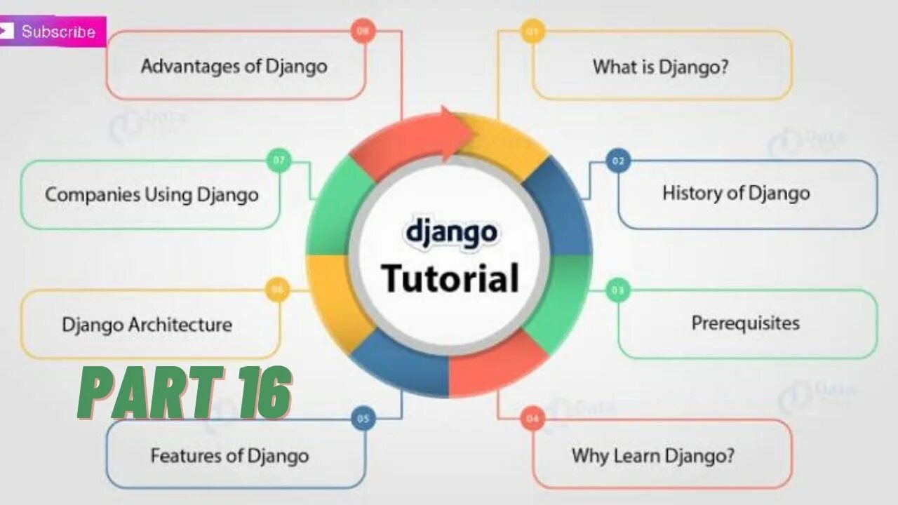 Django initial migration. Архитектура django. django жизненный цикл. дорожная карта python django. принцип работы django.