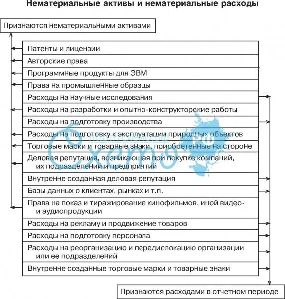Нематериальные затраты. Затраты на нематериальные Активы. Нематериальные затраты это примеры. Нематериальные издержки. Затраты активы расходы