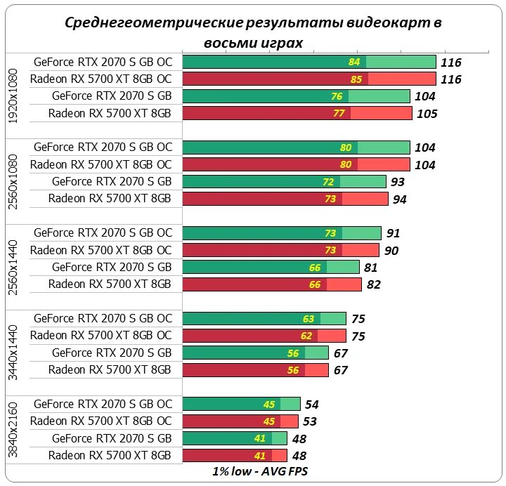 Сравнение цен видеокарт. Производительность видеокарт rtx. сравнение производительности видеокарт rtx. таблица сравнение видеокарт в играх 2025. график производительности видеокарт 3060.