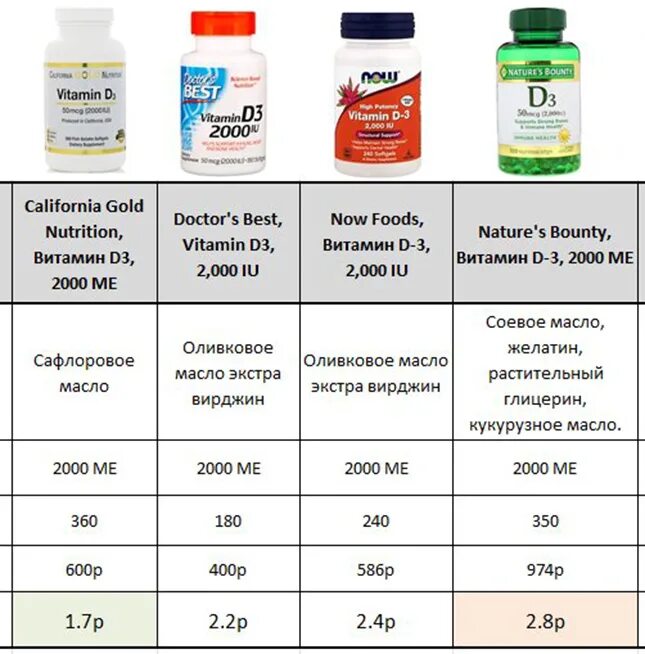 Как выбрать д3. Витамин д3 2500ме. Витамин д3 дозировка в IU. Витамин д3 дозировка 5.000. Витамины д3 сколько надо в день.