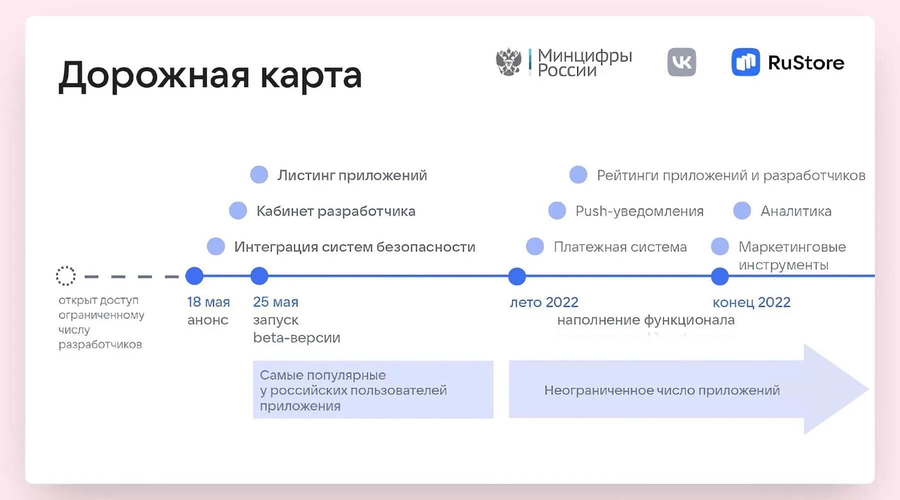 Дорожная карта приложения