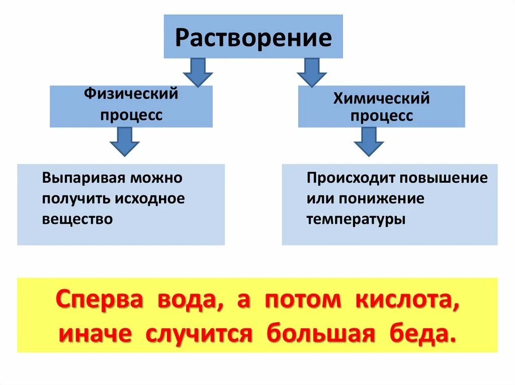 Растворение это химический процесс. Растворение как физико-химический процесс. Растворение физический процесс. Растворение как физико-химический процесс кратко. Растворение веществ в воде физико-химический процесс.