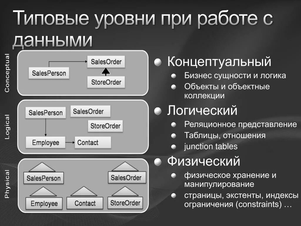 Тип хранения логических данных. Типовые уровни. базы данных: концептуальная и логическая. манипулирование данными в бд. классификация манипулирования данными в бд.
