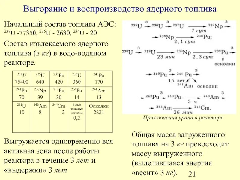 Выгорание и воспроизводство ядерного топлива. Выгорание ядерного топлива. Коэффициент выгорания ядерного топлива. Коэффициент воспроизводства ядерного топлива. Какое топливо в ядерных реакторах