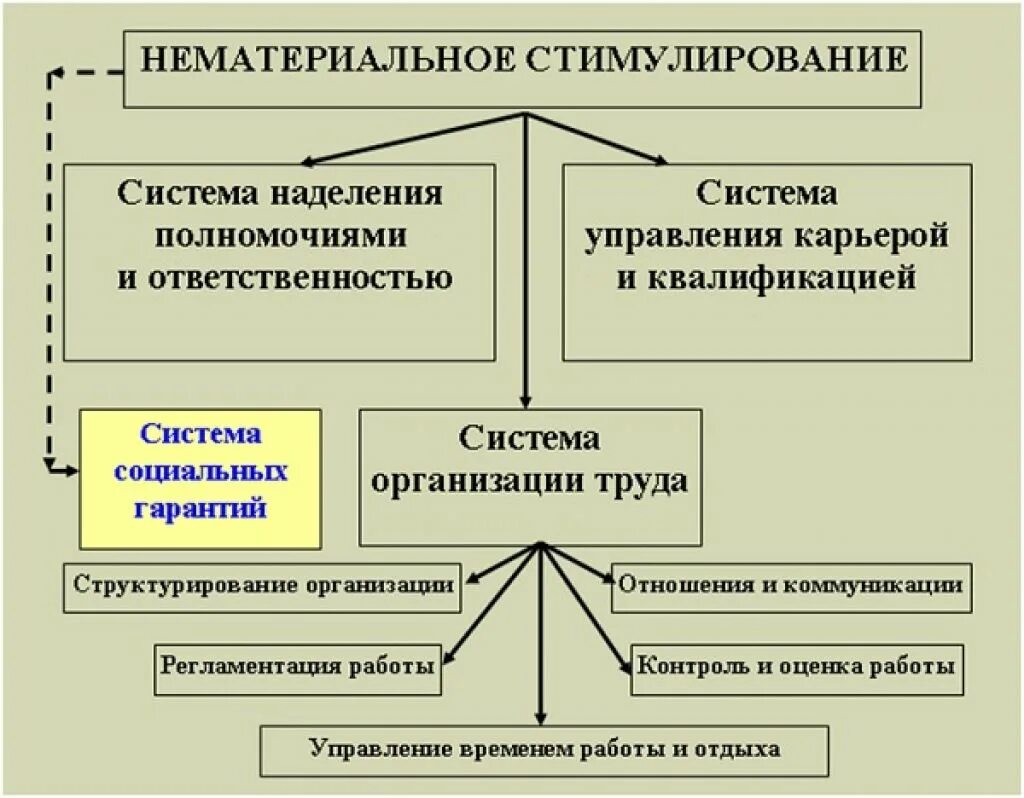 Подсистема нематериального стимулирования. Механизм нематериального стимулирования схема. Система мотивации и стимулирования персонала в организации. Нематериальное стимулирование персонала.