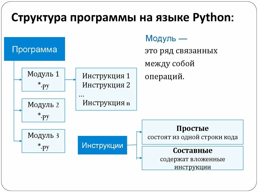 Язык программирования питон структура программы. Структура питона языка программирования. Структура языка Пайтон. Структура программы на языке питон. Основной состав программа