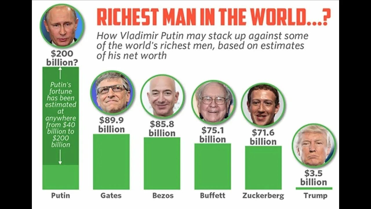 The Richest man in the World. Состояние самого богатого человека.