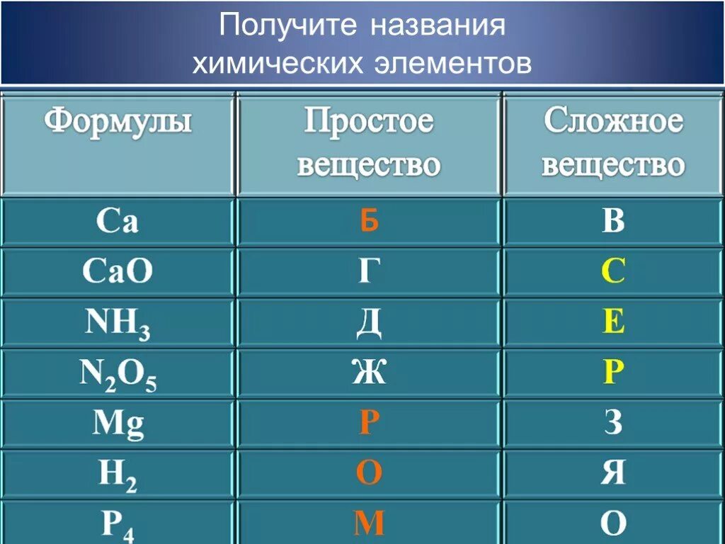 Формулы простых веществ. Названия химических элементов. Формулы простых веществ в химии. Названия простых веществ. Сложное название химического соединения