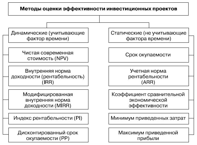 Методология инвестиционного. Статические методы оценки эффективности инвестиционных проектов. Динамический метод оценки эффективности инвестиционного проекта. Таблица показатели оценки эффективности инвестиционных проектов. Статические и динамические методы оценки инвестиционных проектов.