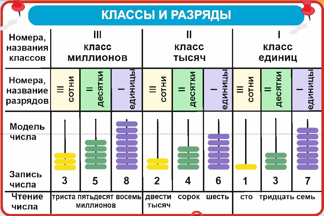 5 сотен тысяч 3 единицы тысяч. Разряды чисел 2 класс математика класс единиц. Сотни десятки единицы таблица 4 класс. Таблица разрядов и классов по математике 4. Таблица классов и разрядов чисел.