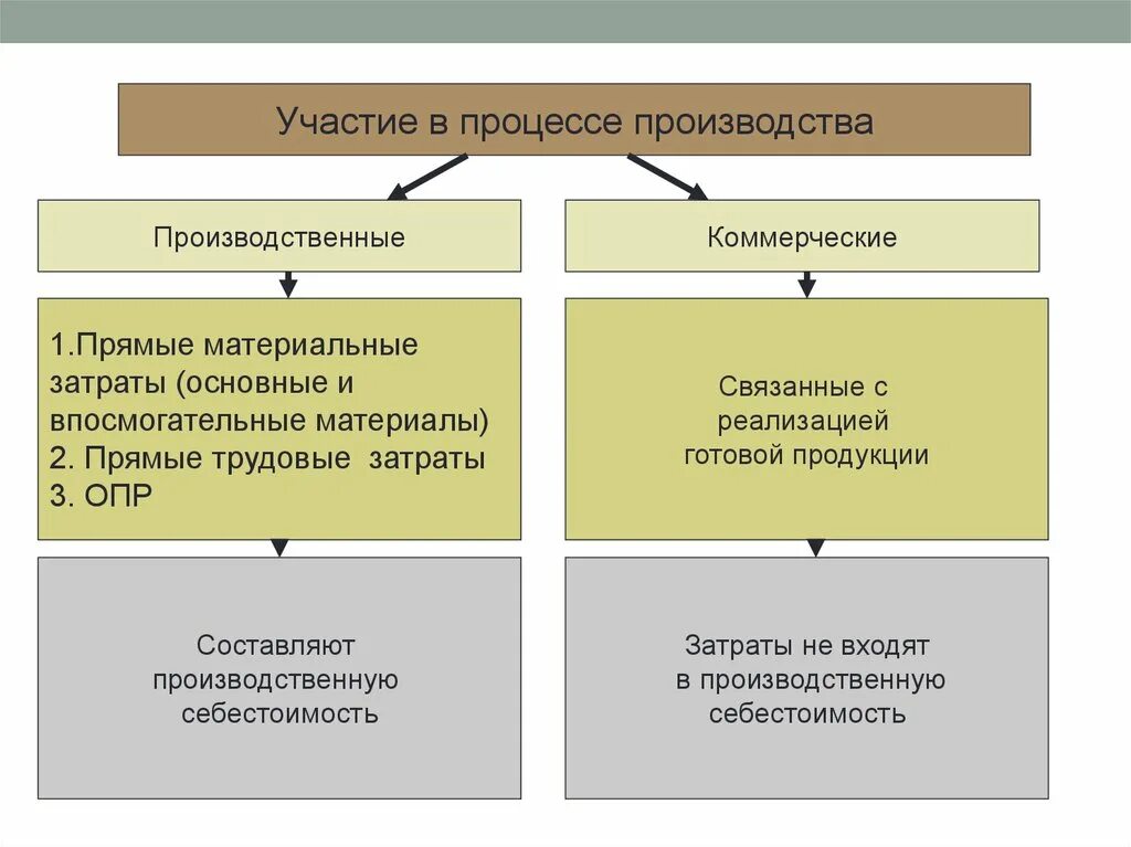 Какой способ товара является прямым. Основные и накладные расходы. Основные и накладные затраты. Прямые и накладные затраты. Основные и накладные издержки.