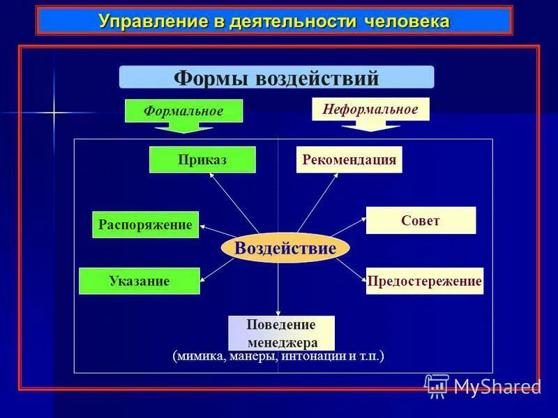 Как влияет форма. Управление деятельностью людей. влияние в формальной организации. формы воздействия на человека. формы воздействия в управлении.