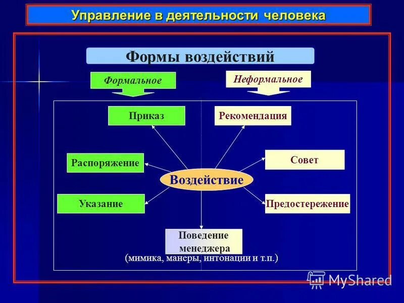 Формы человеческой активности. Управление деятельностью людей. Влияние в формальной организации. Формы воздействия на человека. Формы воздействия в управлении.