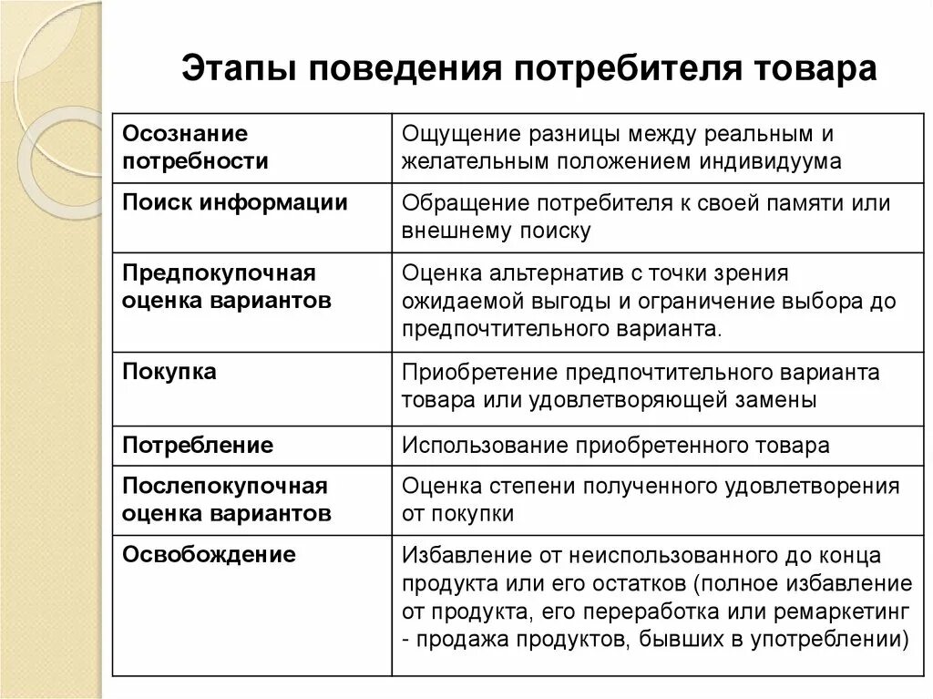 Функция организация поведения. Этапы поведения потребителя. Модель поведения потребителя. Этапы потребительского поведения. Этапы рационального поведения потребителя.