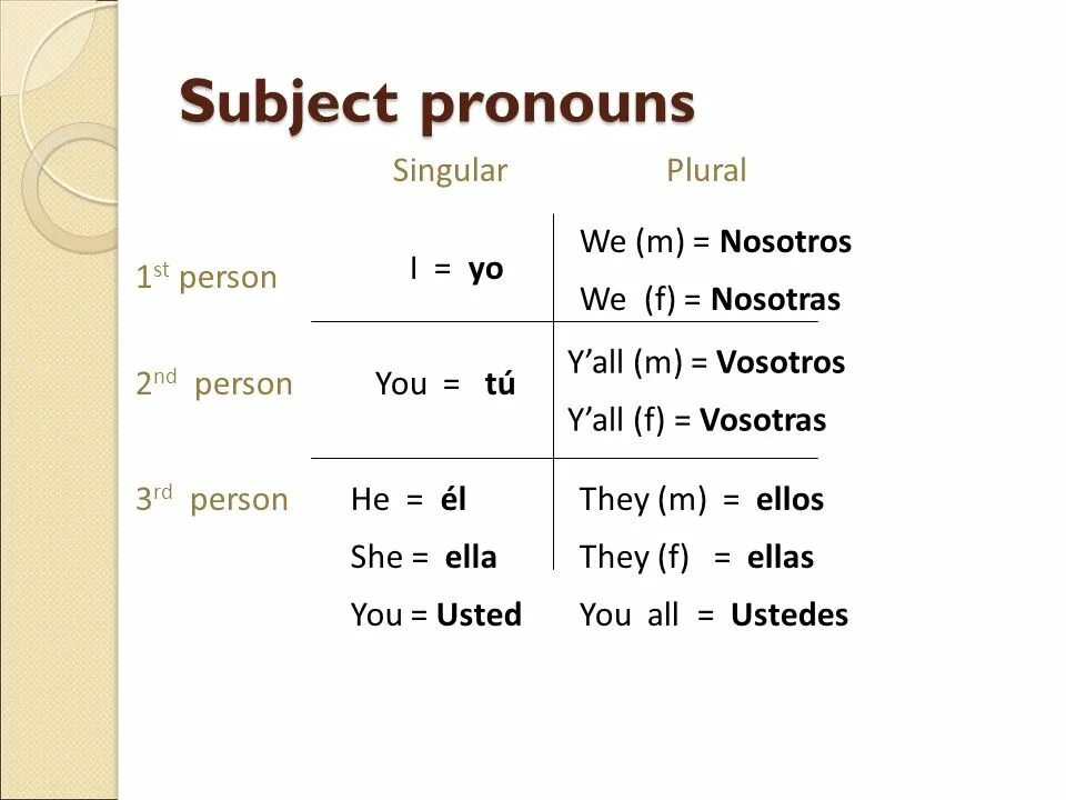 Use subject pronouns. Сабджект и обджект. Use subject pronouns. Use subject pronouns. Subject pronouns.