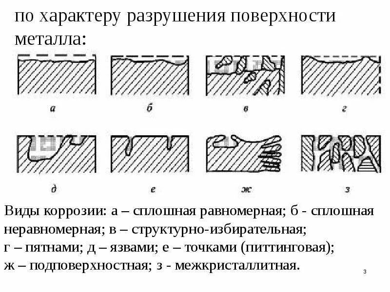 Коррозия металла характер разрушения. Типы коррозионных разрушений. Типы коррозии металлов по характеру разрушений. Равномерная коррозия по характеру коррозионных разрушений. Какую коррозию различают